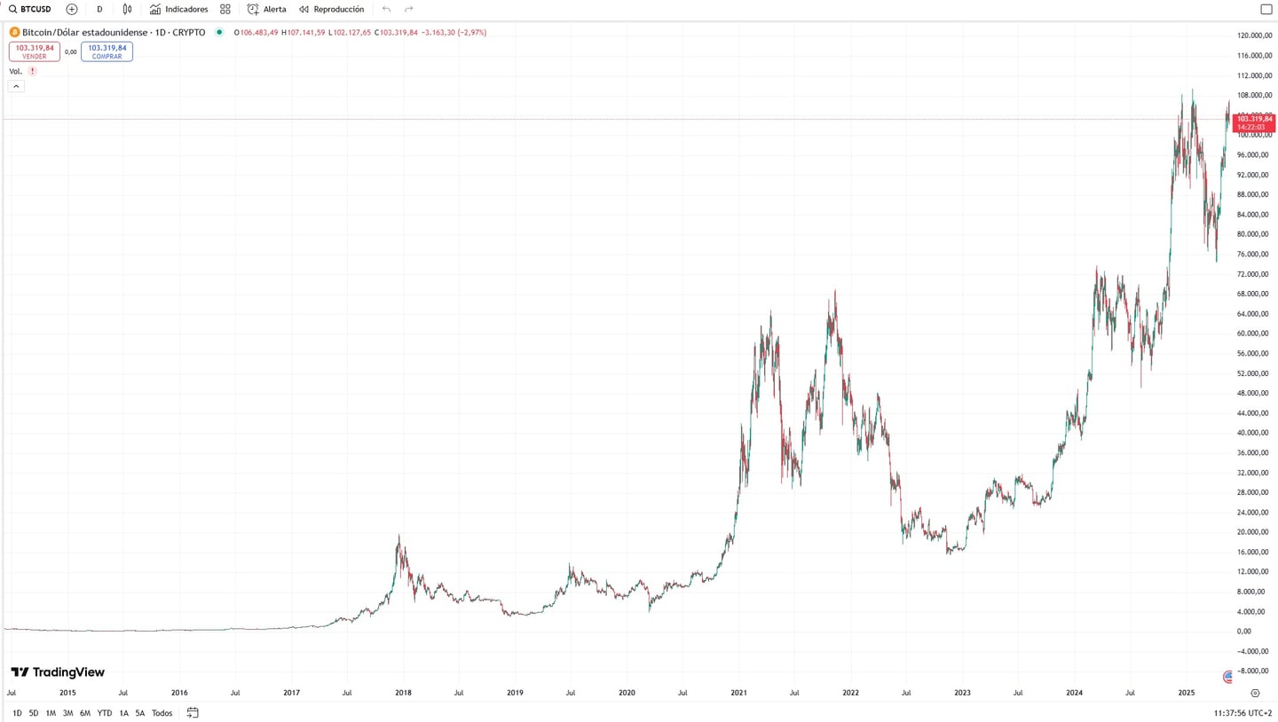 Prijsontwikkeling Bitcoin (2014 - 2025)