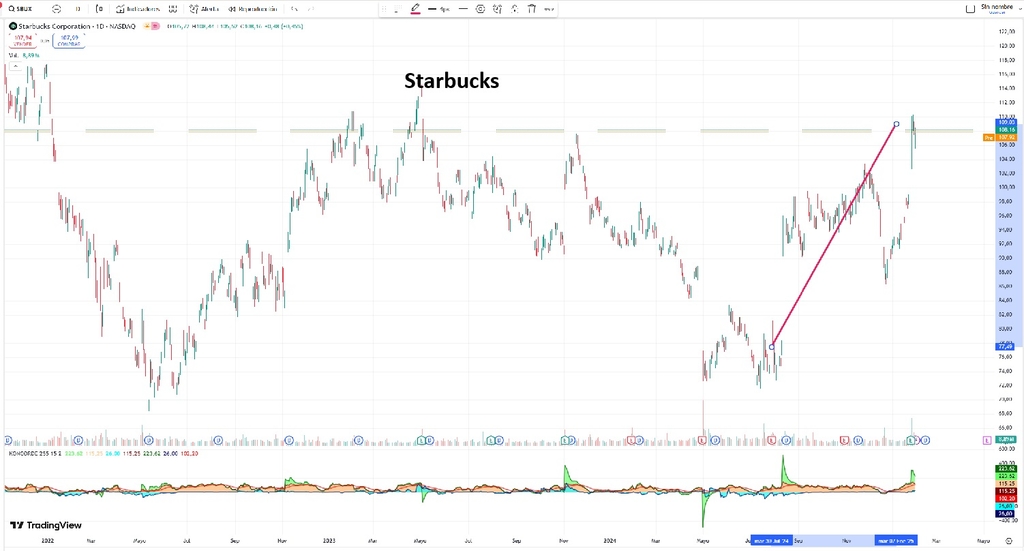 Prijs aandeel Starbucks