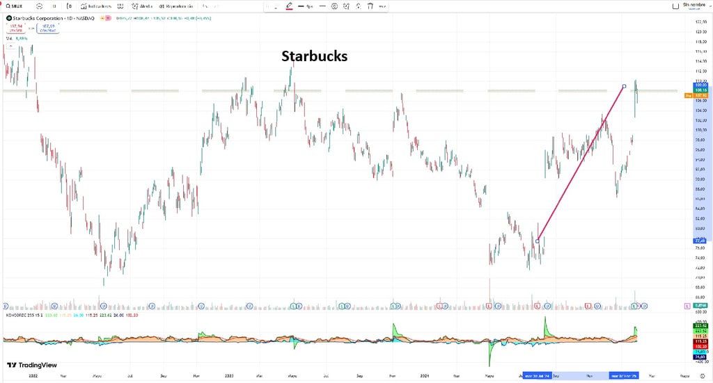 Prijs aandeel Starbucks