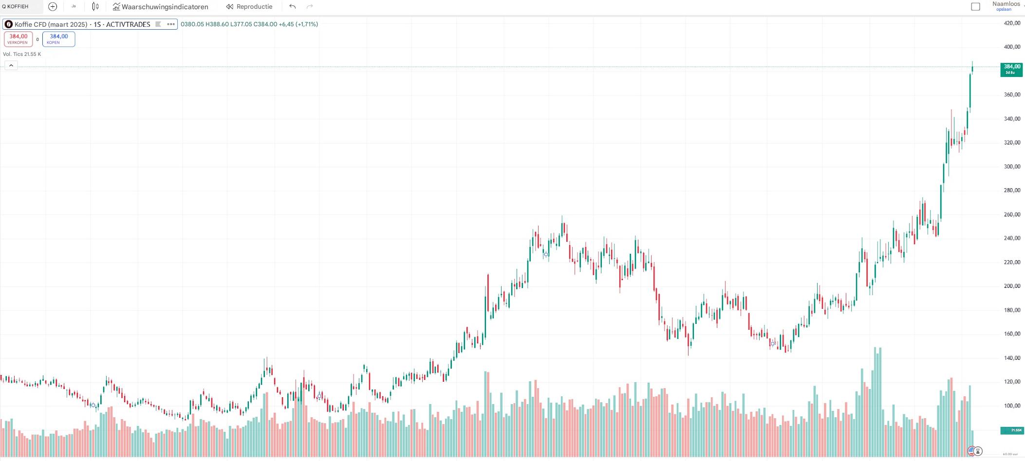 Futuresprijzen voor koffie in 2025