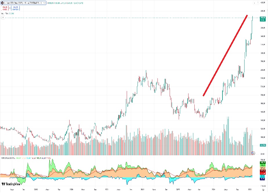 Futuresprijzen voor koffie