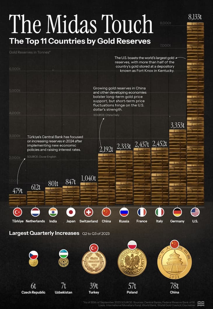 Ranglijst van goudreserves per land | Bron: Federal Reserve