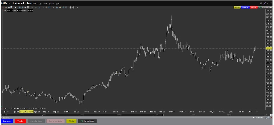 Voorbeeld van Out The Money-opties met AMD.