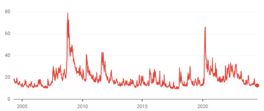 Hoe handel je in impliciete volatiliteit via de VIX?