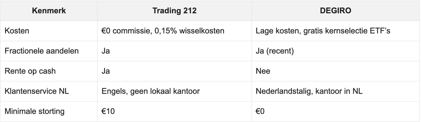 Overzicht van de vergelijking tussen trading 212 en DEGIRO